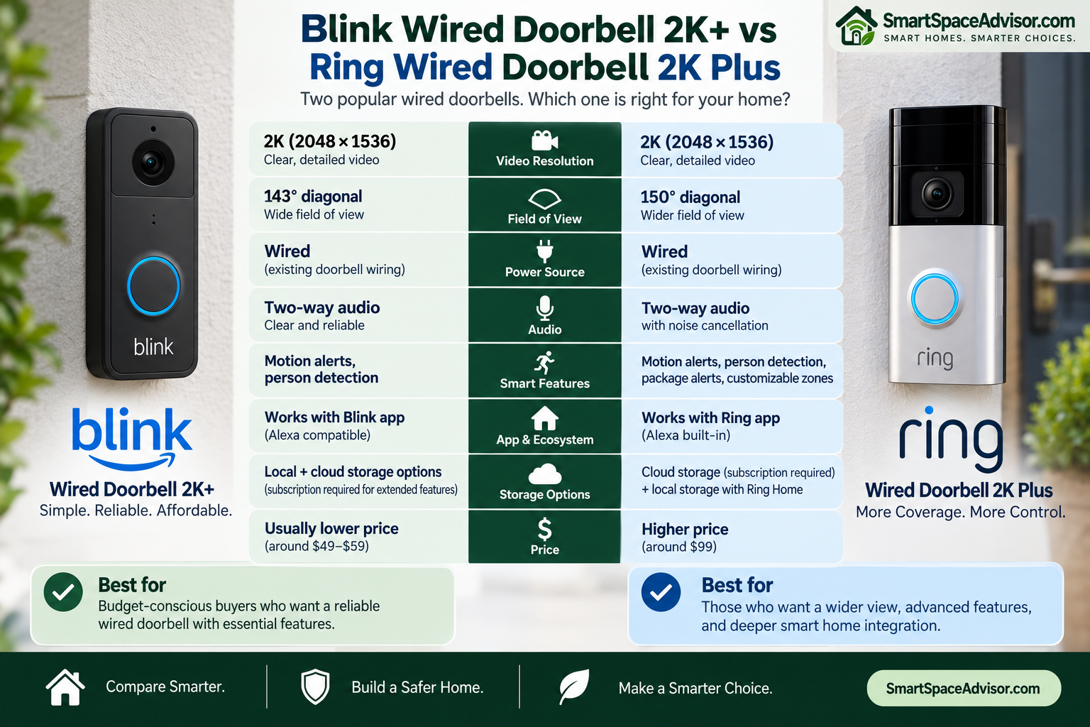 Blink Wired Doorbell 2K+ vs Ring Wired Doorbell 2K Plus