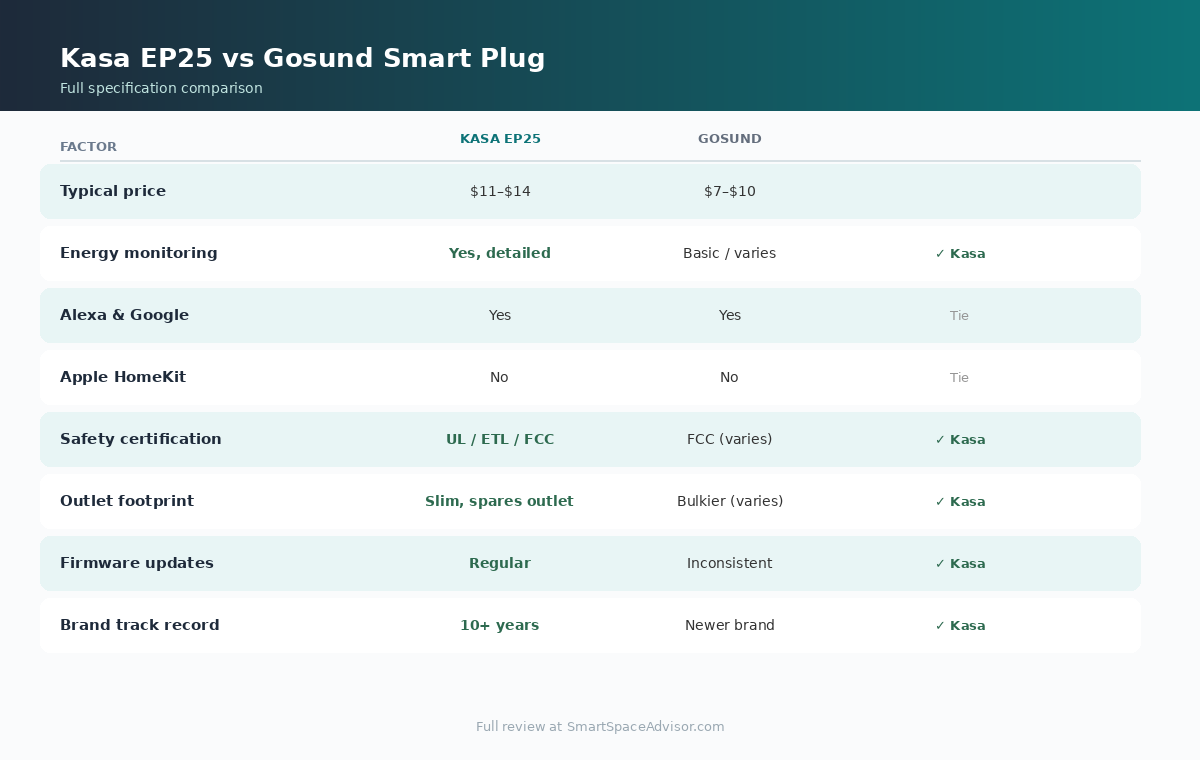 Full specification comparison table of Kasa EP25 versus Gosund smart plug